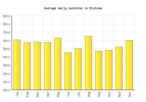 Mishima average daily sunshine chart