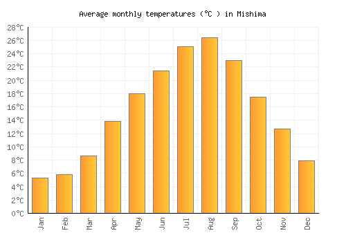 Mishima average temperature chart (Celsius)