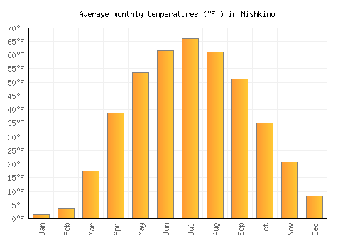 Mishkino average temperature chart (Fahrenheit)