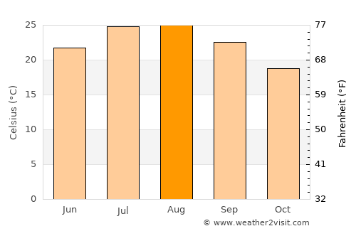 Misilmeri average temperature in August