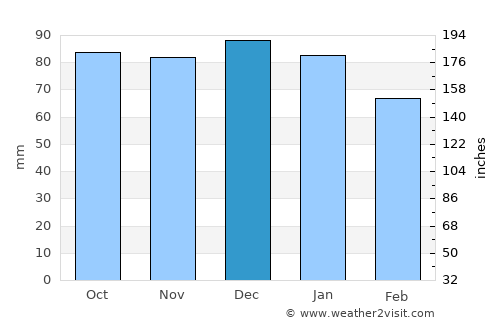 Misilmeri average rain in December