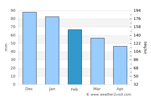 Misilmeri average rain in February