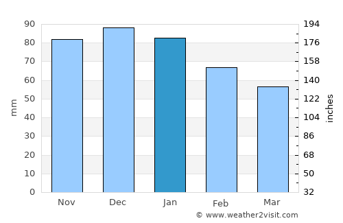Misilmeri average rain in January