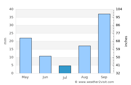 Misilmeri average rain in July
