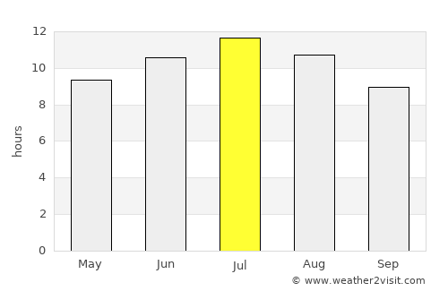 Misilmeri average rain in July
