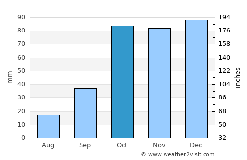 Misilmeri average rain in October