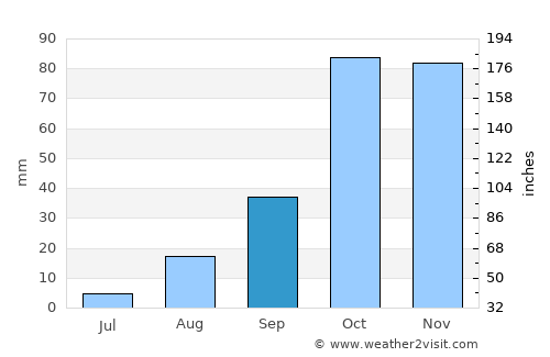 Misilmeri average rain in September