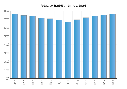 Misilmeri relative humidity averages