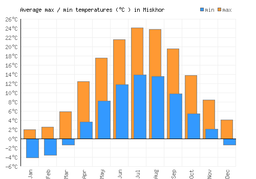 Miskhor average minimum / maximum temperatures (Celsius)