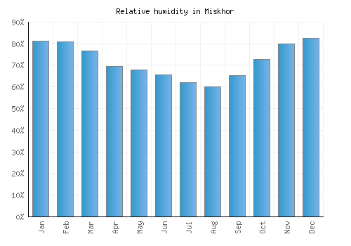 Miskhor relative humidity averages