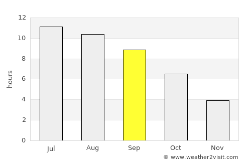 Miskhor average rain in September
