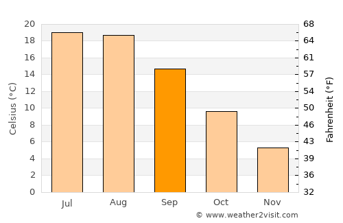 Miskhor average temperature in September
