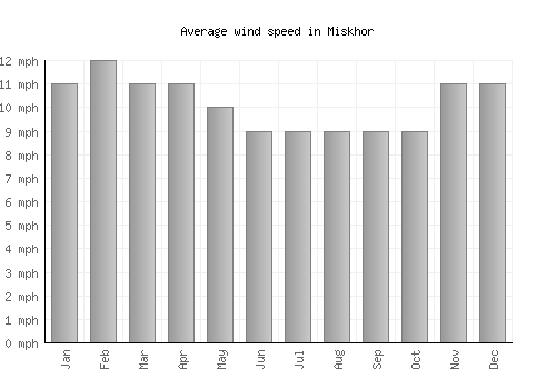 Miskhor average winspeed by month (mph)