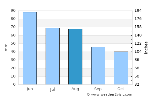Miskolc average rain in August