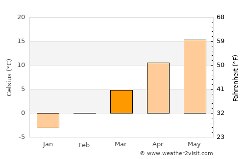 Miskolc average temperature in March