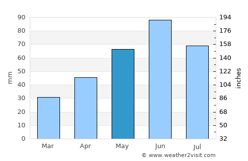 Miskolc average rain in May