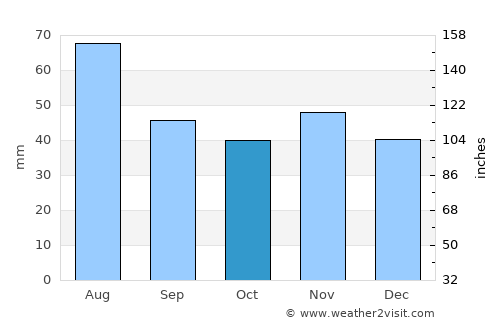 Miskolc average rain in October