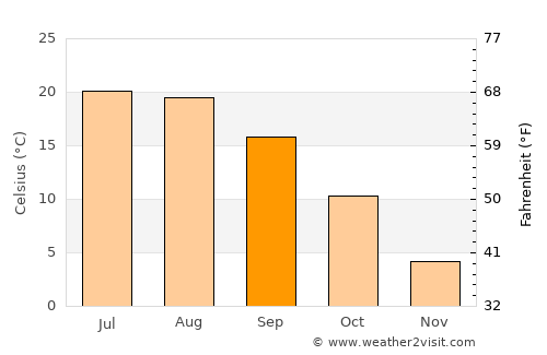 Miskolc average temperature in September