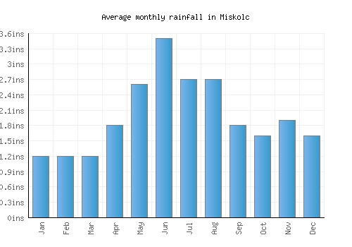 Miskolc monthly rainfall chart (inches)