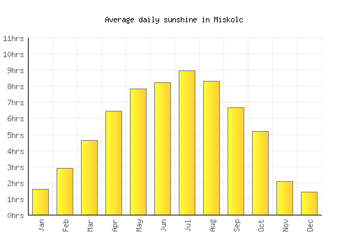 Miskolc average daily sunshine chart