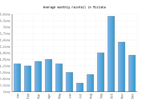 Mislata monthly rainfall chart (inches)