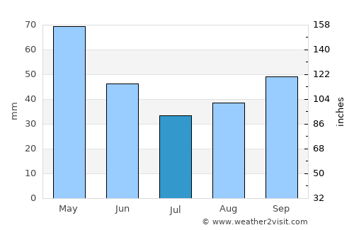 Мислешево average rain in July