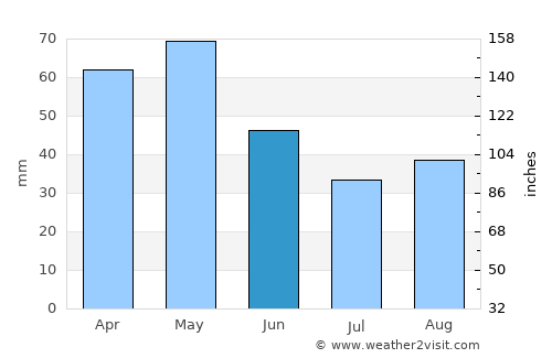 Мислешево average rain in June