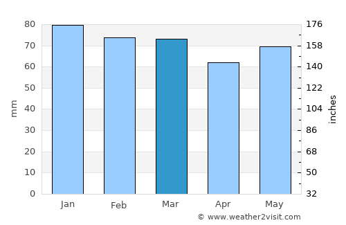 Мислешево average rain in March