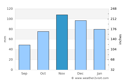 Мислешево average rain in November