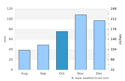 Мислешево average rain in October
