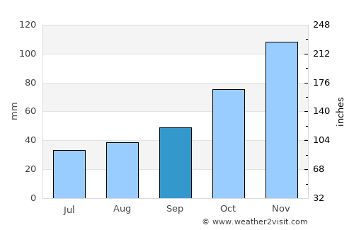 Мислешево average rain in September
