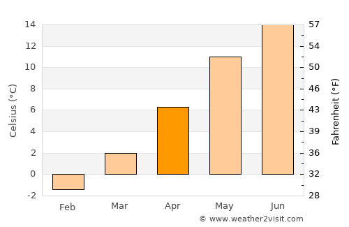 Mislinja average temperature in April