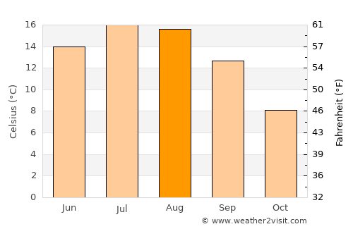 Mislinja average temperature in August