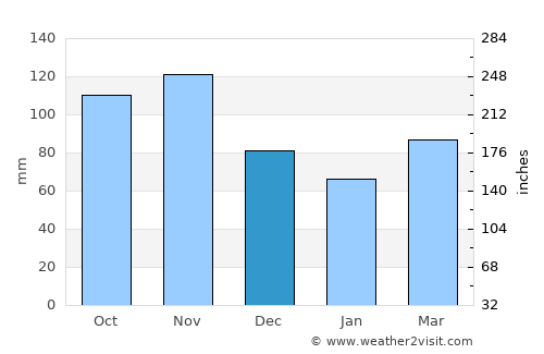 Mislinja average rain in December