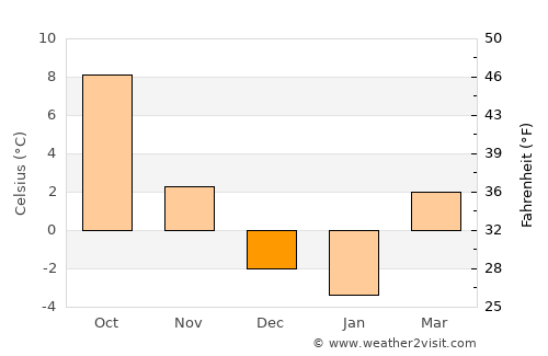 Mislinja average temperature in December