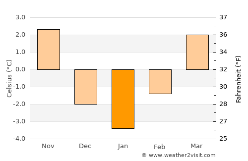 Mislinja average temperature in January