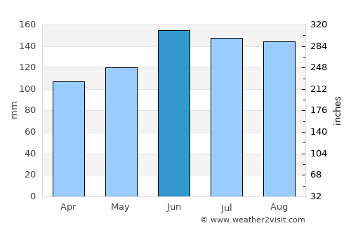 Mislinja average rain in June
