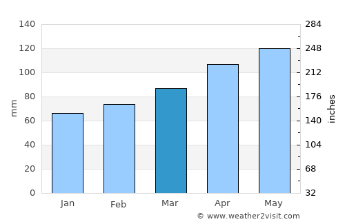 Mislinja average rain in March