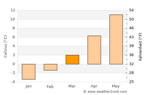 Mislinja average temperature in March