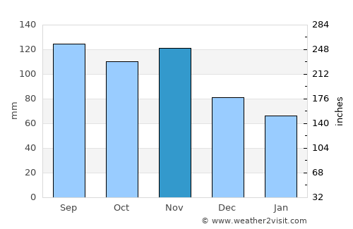 Mislinja average rain in November