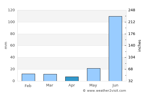 Misrikh average rain in April