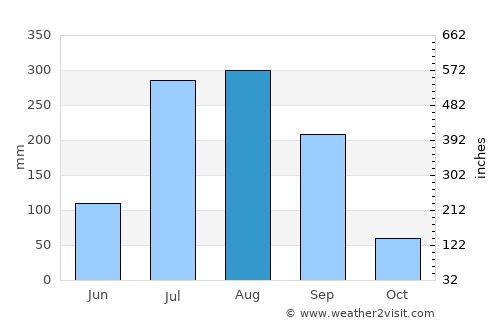 Misrikh average rain in August