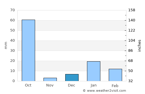 Misrikh average rain in December