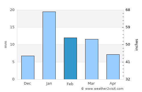Misrikh average rain in February