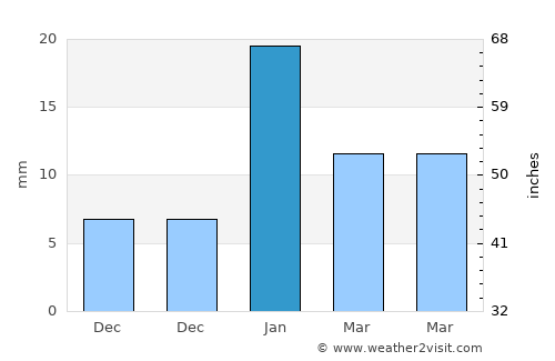 Misrikh average rain in January