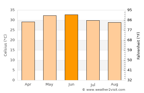 Misrikh average temperature in June