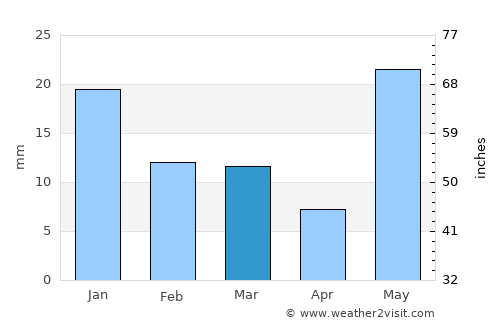 Misrikh average rain in March