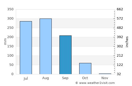 Misrikh average rain in September