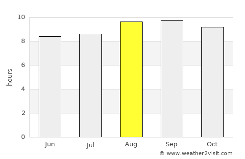 Missão Velha average rain in August