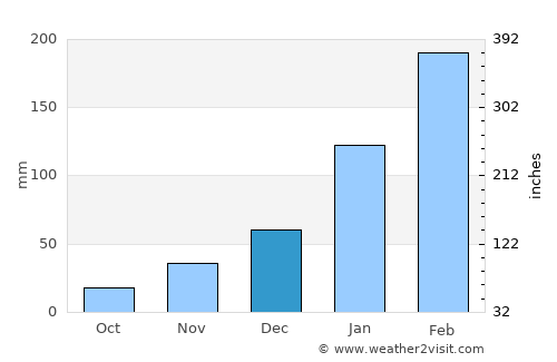 Missão Velha average rain in December
